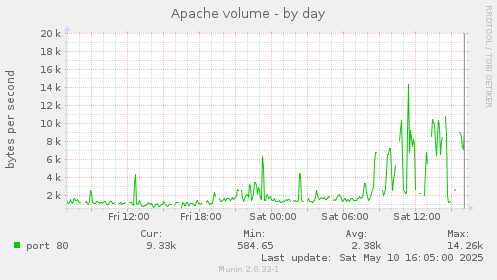 Apache volume