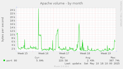 Apache volume