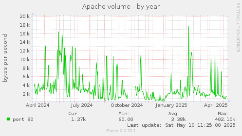 Apache volume