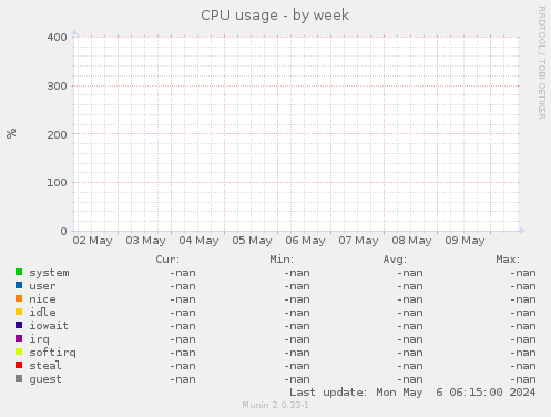 CPU usage