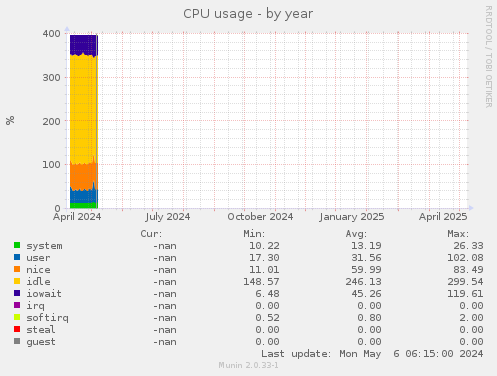 CPU usage