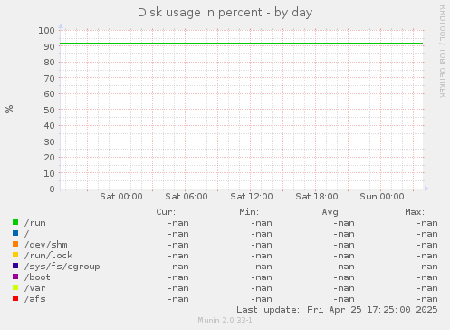 Disk usage in percent