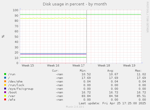 Disk usage in percent