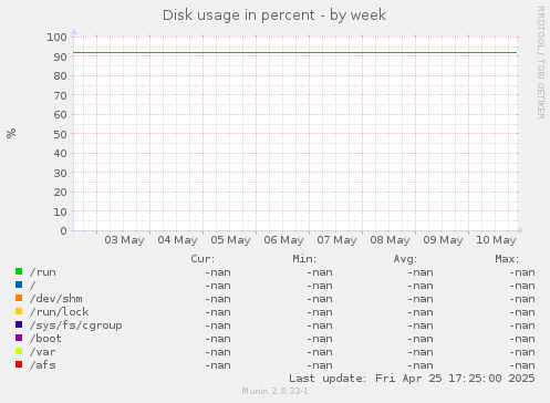 Disk usage in percent