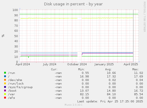 Disk usage in percent