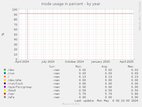 Inode usage in percent