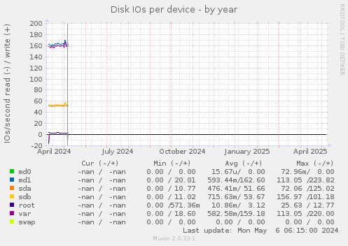 Disk IOs per device