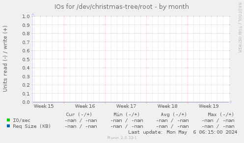 IOs for /dev/christmas-tree/root