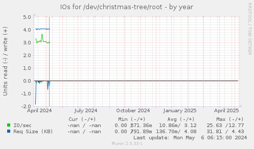 IOs for /dev/christmas-tree/root