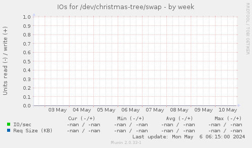 IOs for /dev/christmas-tree/swap
