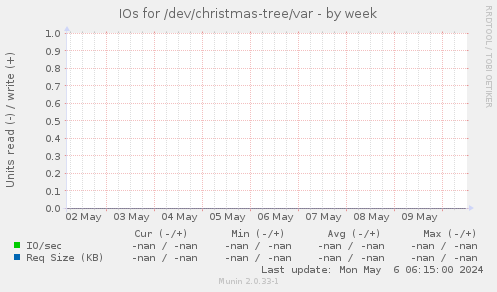 IOs for /dev/christmas-tree/var