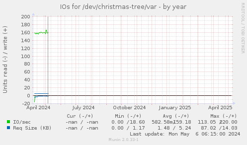 IOs for /dev/christmas-tree/var