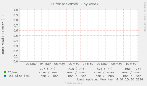 IOs for /dev/md0