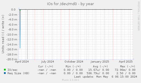 IOs for /dev/md0