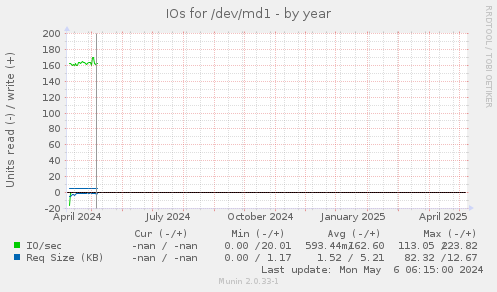 IOs for /dev/md1