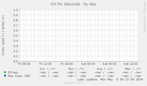 IOs for /dev/sda