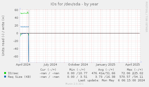 IOs for /dev/sda