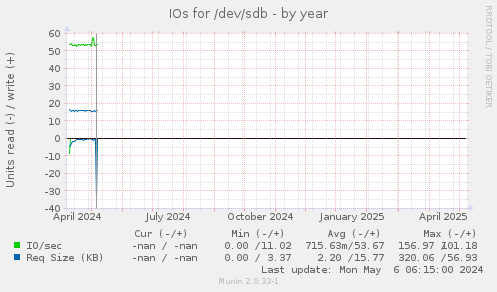 IOs for /dev/sdb
