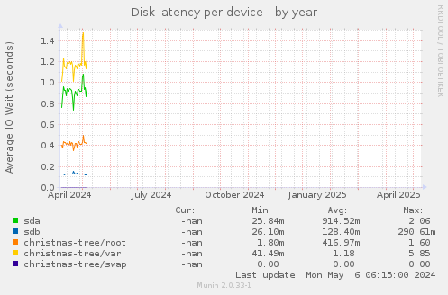 Disk latency per device