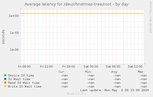Average latency for /dev/christmas-tree/root