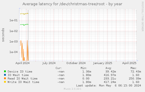 Average latency for /dev/christmas-tree/root