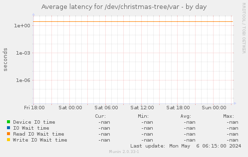 Average latency for /dev/christmas-tree/var