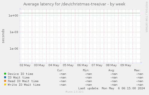 Average latency for /dev/christmas-tree/var