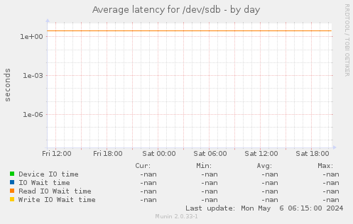 Average latency for /dev/sdb