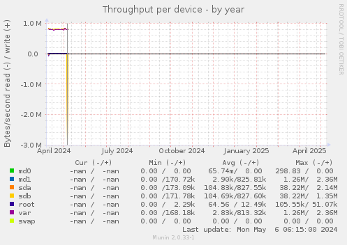 Throughput per device