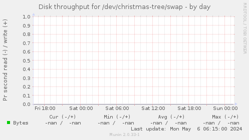 Disk throughput for /dev/christmas-tree/swap