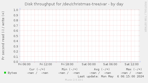 Disk throughput for /dev/christmas-tree/var
