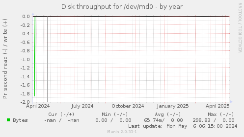 Disk throughput for /dev/md0