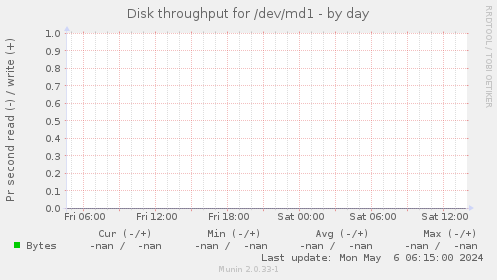 Disk throughput for /dev/md1