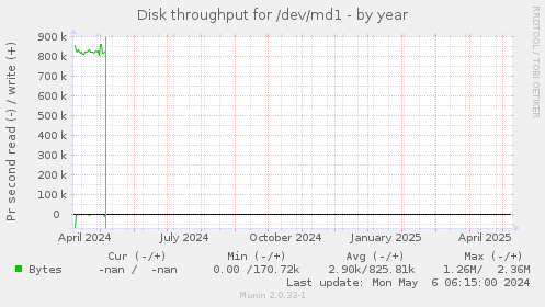 Disk throughput for /dev/md1