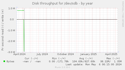 Disk throughput for /dev/sdb