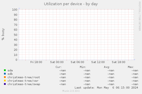 Utilization per device