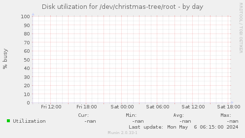 Disk utilization for /dev/christmas-tree/root