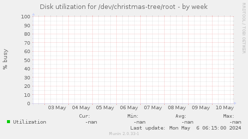 Disk utilization for /dev/christmas-tree/root