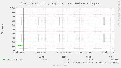 Disk utilization for /dev/christmas-tree/root