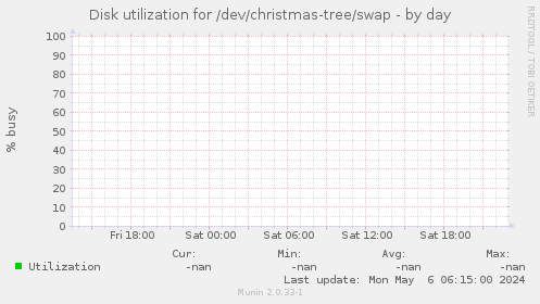 Disk utilization for /dev/christmas-tree/swap