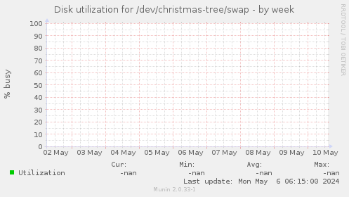 Disk utilization for /dev/christmas-tree/swap