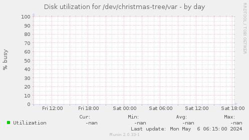 Disk utilization for /dev/christmas-tree/var