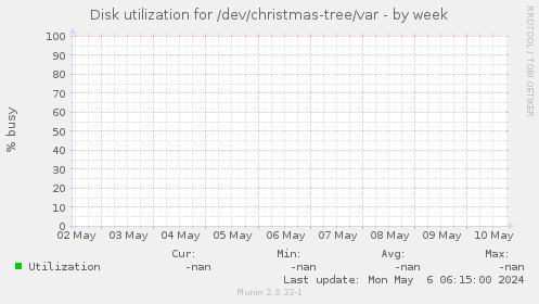 Disk utilization for /dev/christmas-tree/var