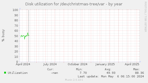 Disk utilization for /dev/christmas-tree/var