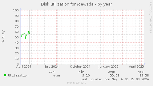 Disk utilization for /dev/sda