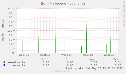 Exim Mailqueue