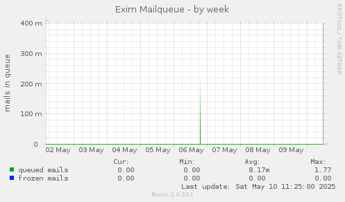 Exim Mailqueue