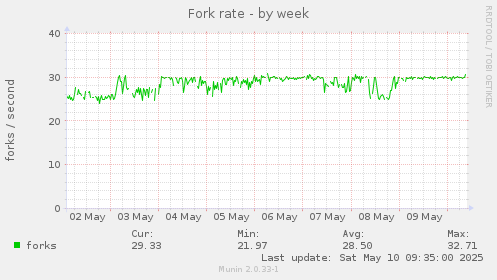 Fork rate