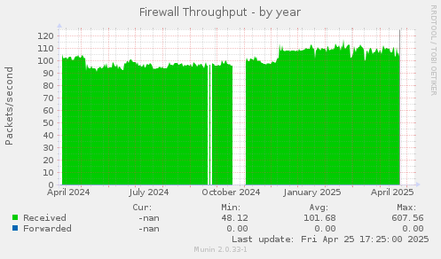 Firewall Throughput