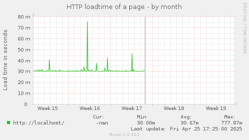 HTTP loadtime of a page